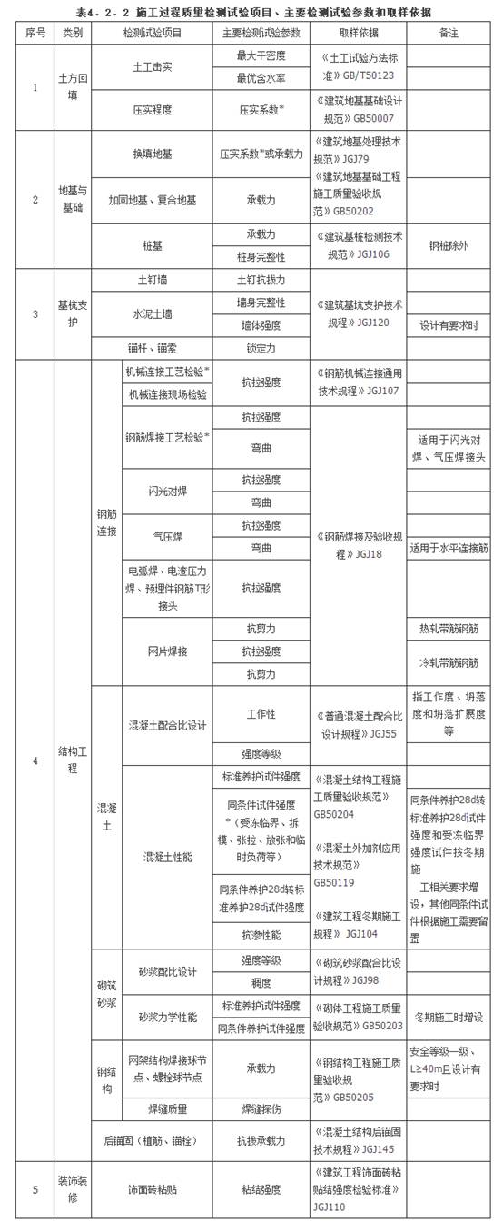 建筑工程检测试验技术管理规范（JGJ190-2010）-1