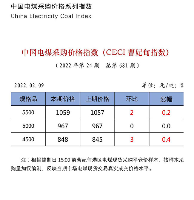 中国电煤采购价格指数（CECI曹妃甸指数）第681期-1