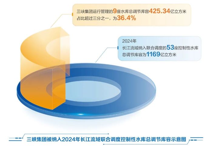 三峡集团运行管理的9座水库被纳入2024年长江流域联合调度范围-2