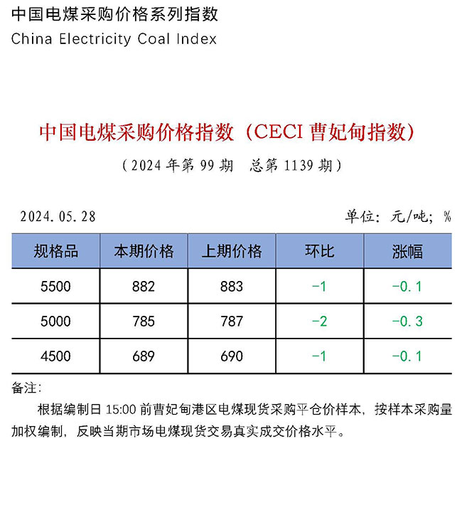 中国电煤采购价格指数（CECI曹妃甸指数）第1139期-1