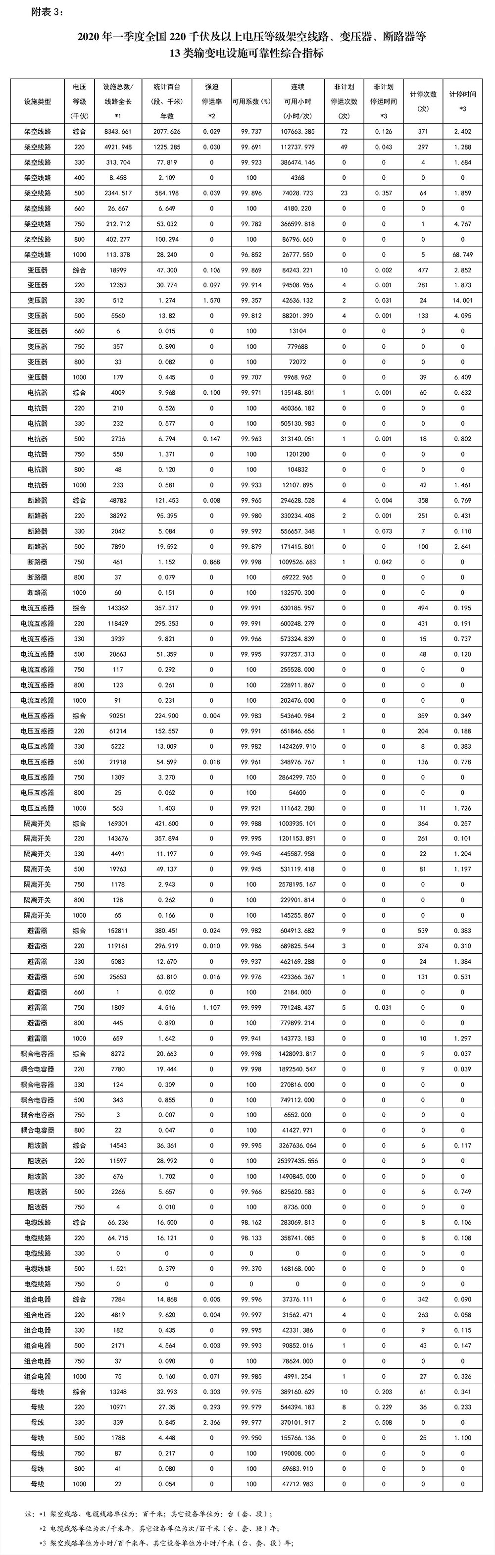 2020年一季度全国电力可靠性情况通报-3