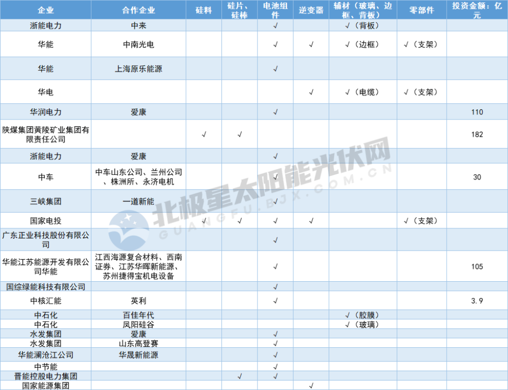 最新！国家电投、华能等央国企光伏制造版图-1