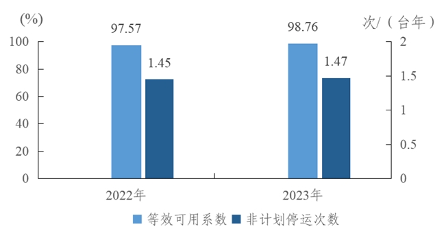 2023年度全国电力可靠性指标-7