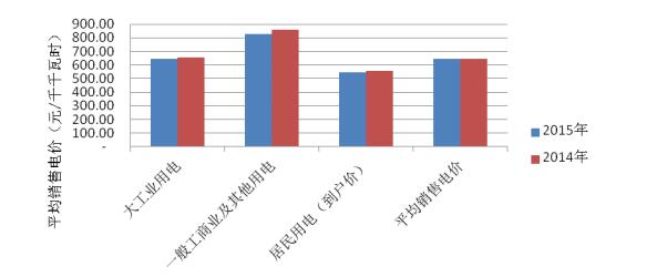 2015年度全国电力价格情况监管通报-12