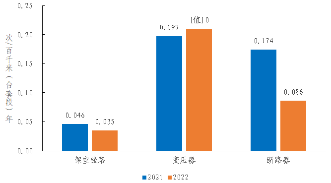 2022年度全国电力可靠性指标-10