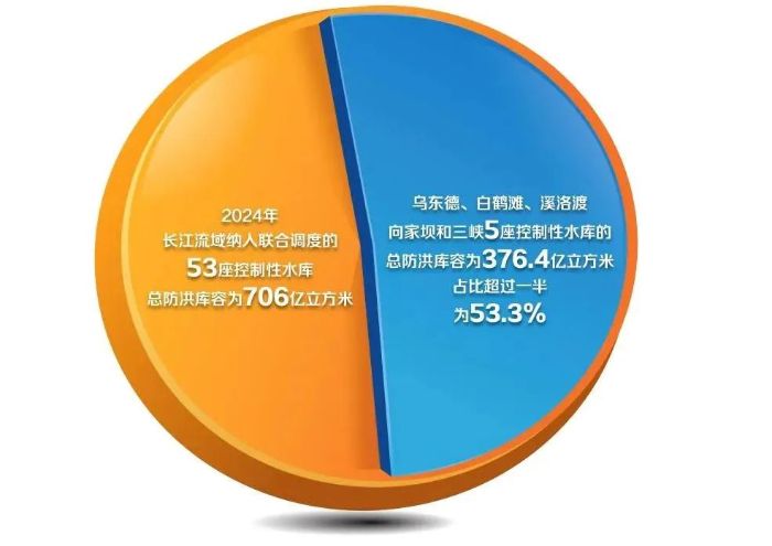 提前预判 三峡水库迎战长江2024年第2号洪水-4