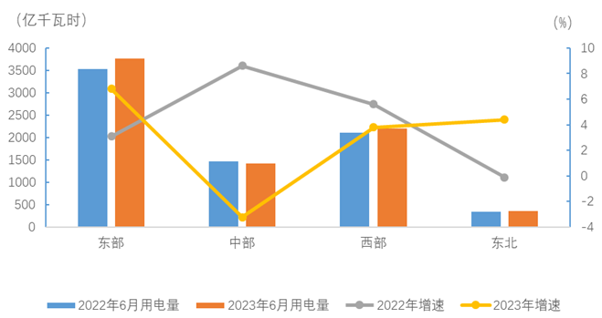 2023年1-6月电力消费情况-2