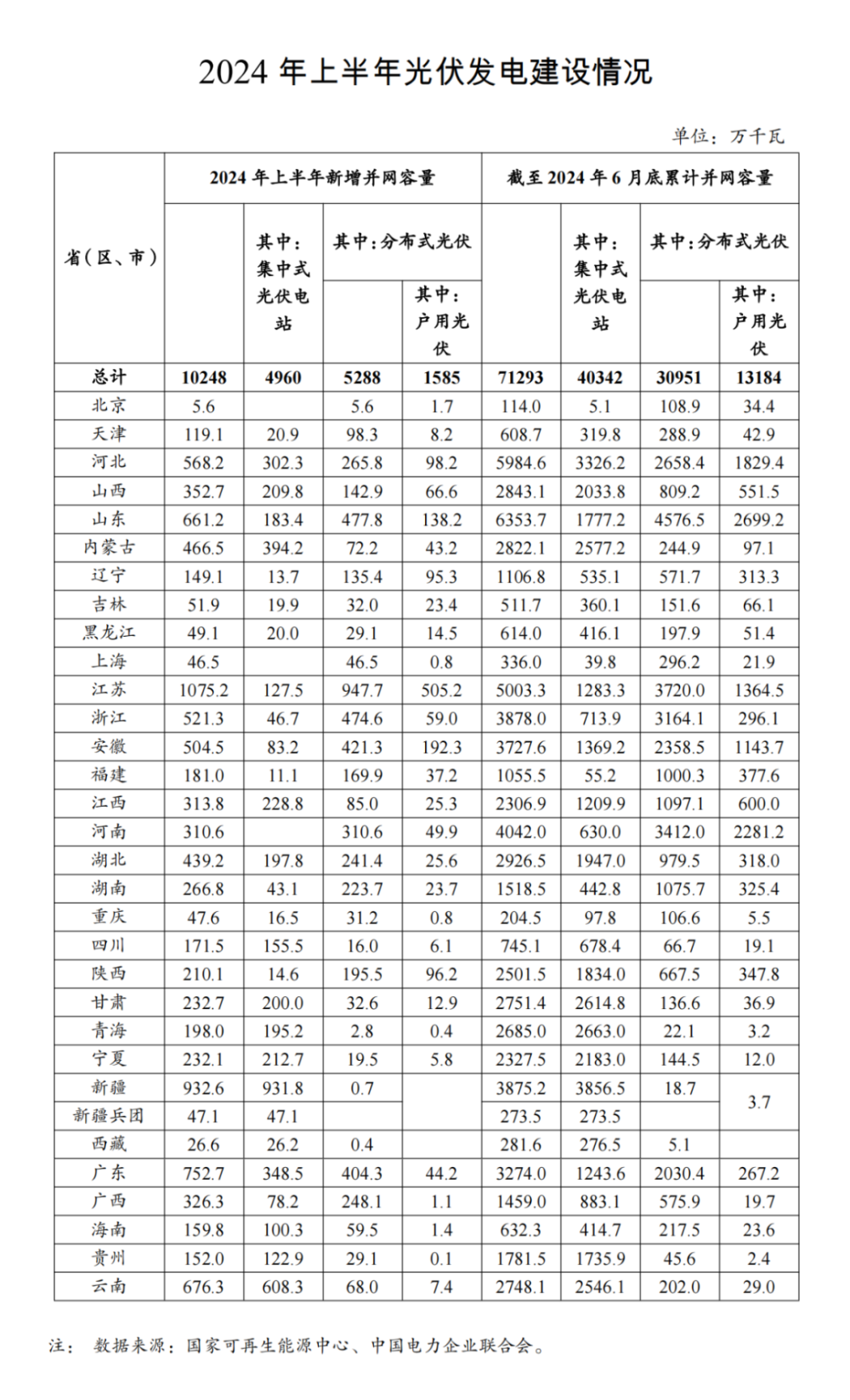 2024年上半年光伏发电建设情况-1