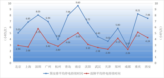 全国特大及以上城市供电可靠性指标报告-3