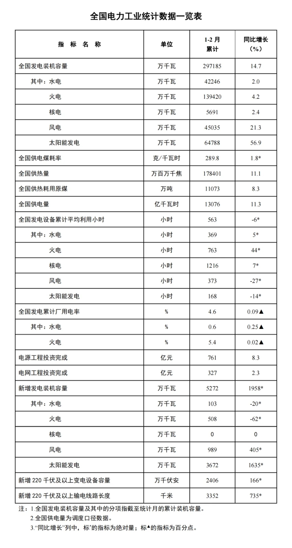 国家能源局发布1-2月份全国电力工业统计数据-1