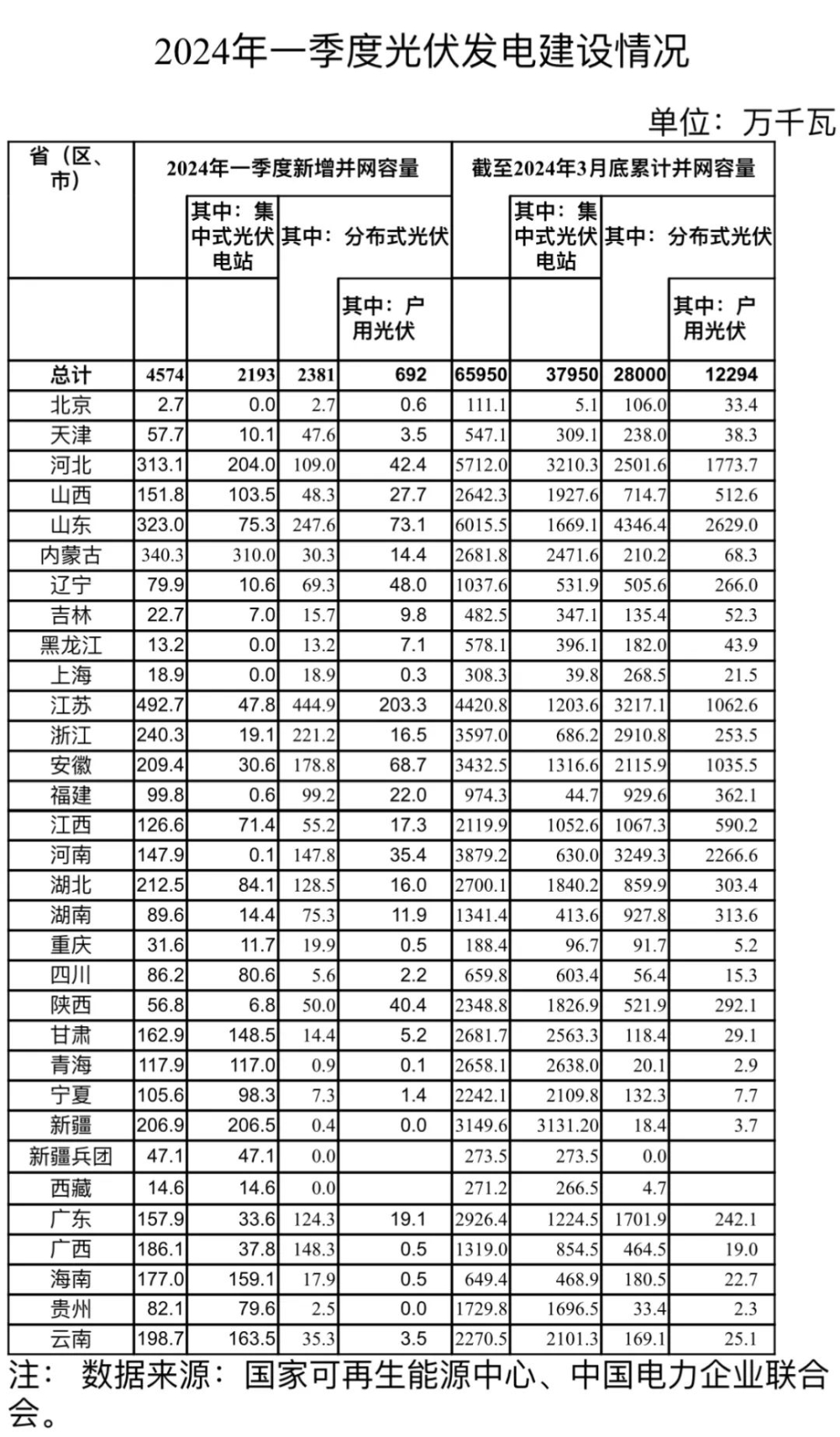 2024年一季度光伏发电建设情况-1