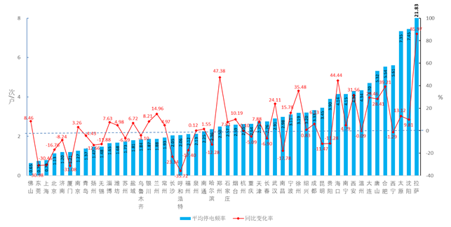 2018年全国52个主要城市用户供电可靠性指标报告-6