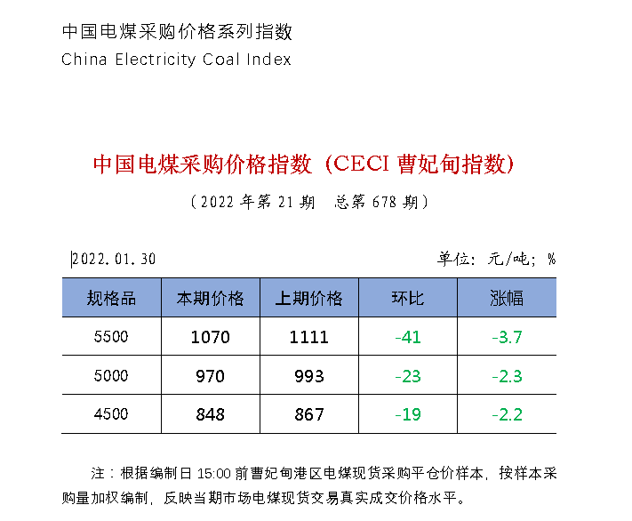 中国电煤采购价格指数（CECI曹妃甸指数）第678期-1