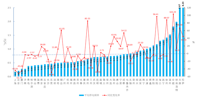 2018年全国52个主要城市用户供电可靠性指标报告-5