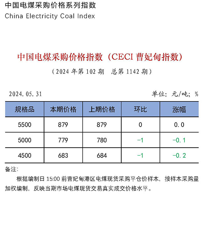 中国电煤采购价格指数（CECI曹妃甸指数）第1142期-1