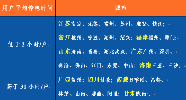 2022年度全国电力可靠性指标-21