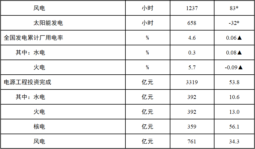 1-6月份全国电力工业统计数据-2