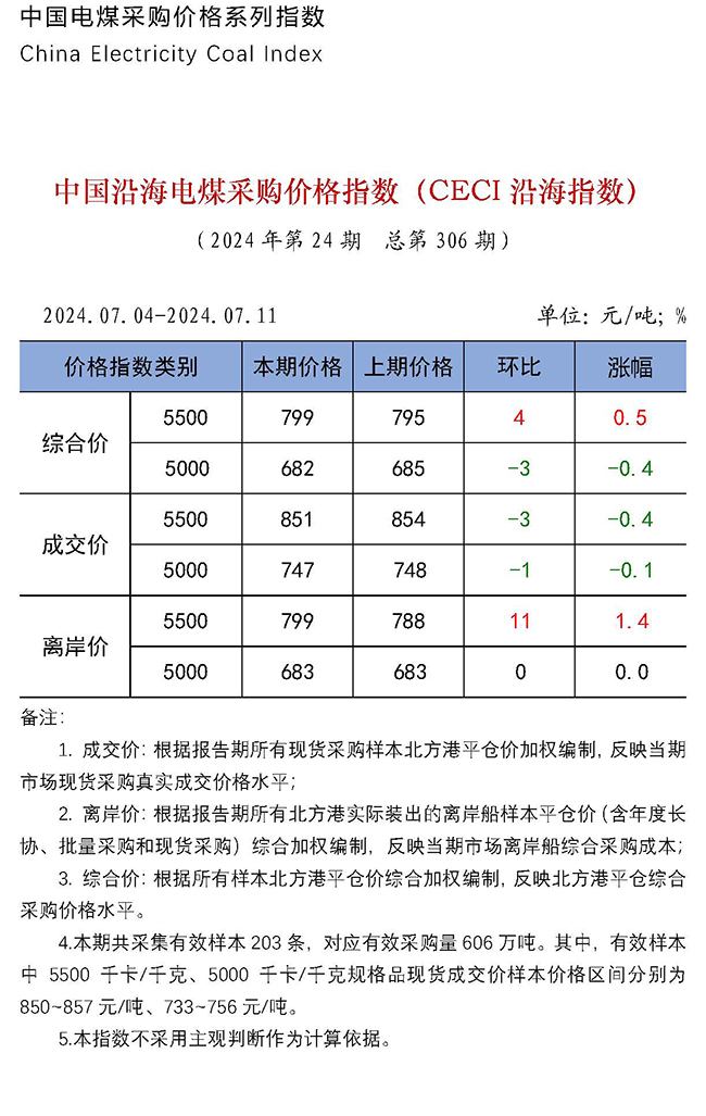 中国沿海电煤采购价格指数（CECI沿海指数）第306期-1