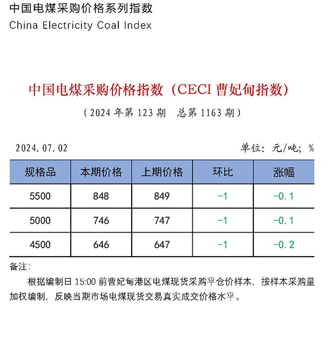 中国电煤采购价格指数（CECI曹妃甸指数）第1163期-1