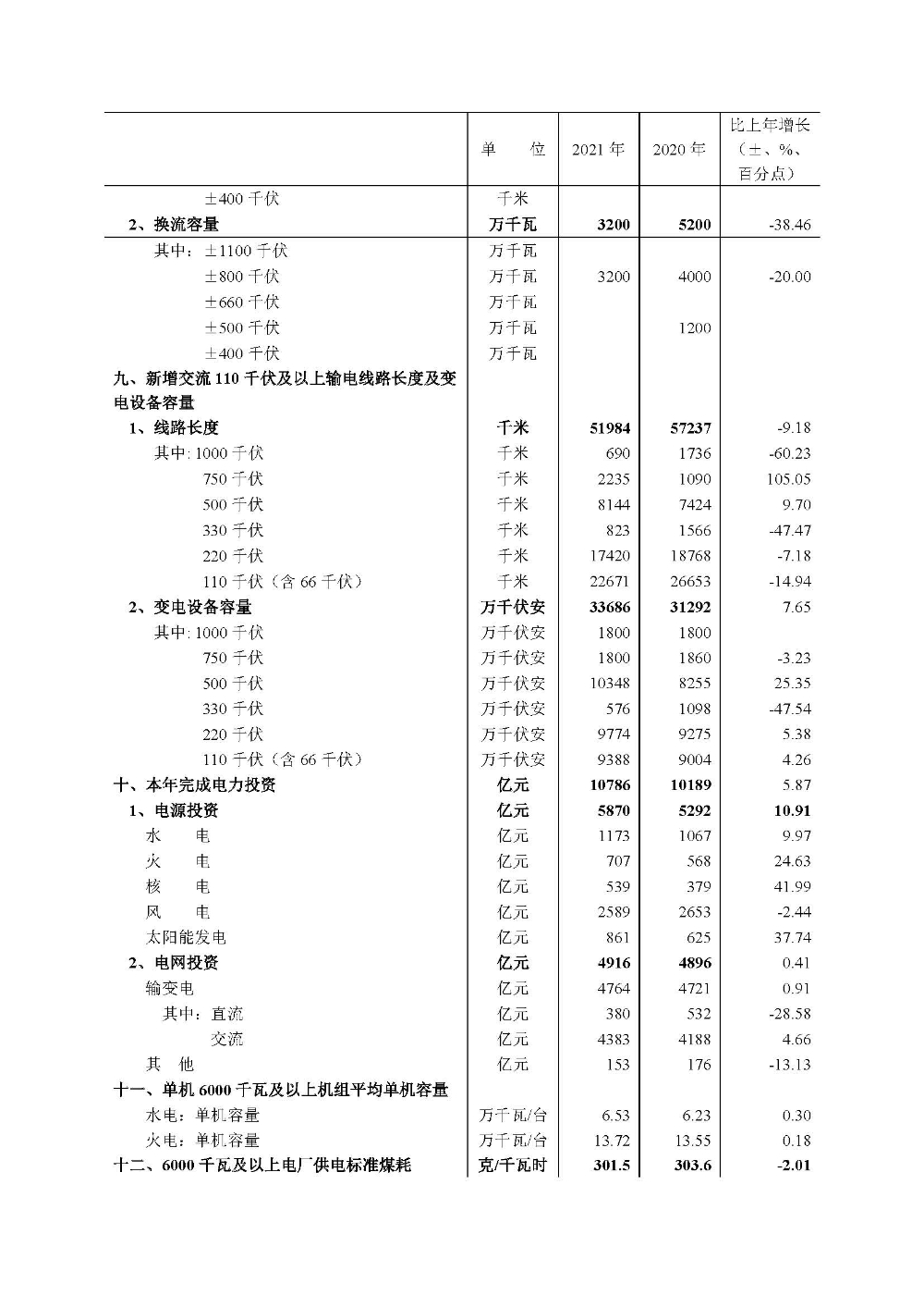 2021年电力行业基本数据一览表-3