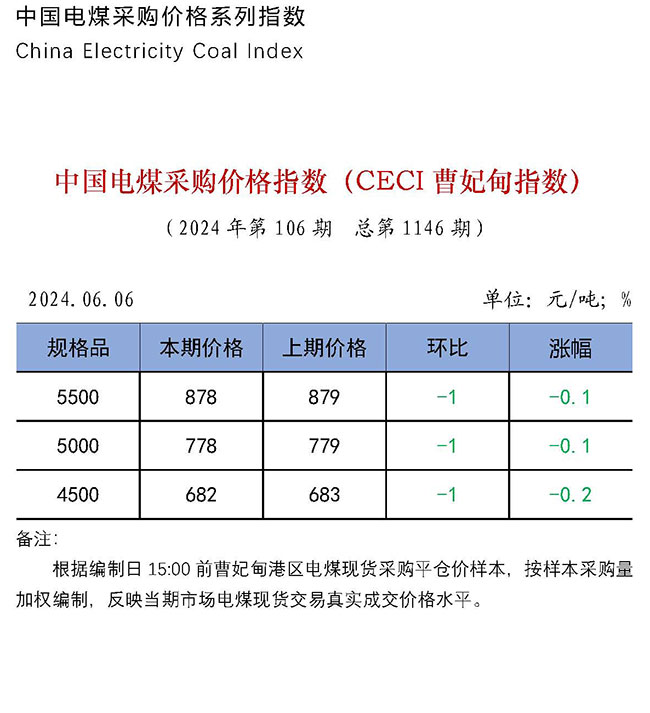 中国电煤采购价格指数（CECI曹妃甸指数）第1146期-1